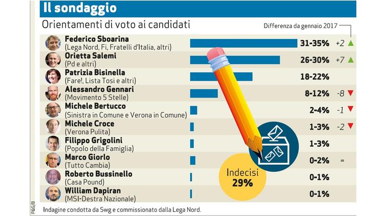 Il sondaggio Swg commissionato dalla Lega Nord