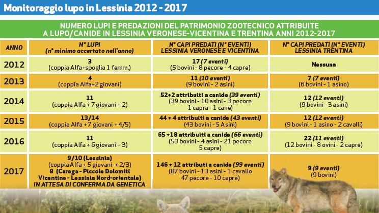 Monitoraggio lupo in Lessinia 2012-2017