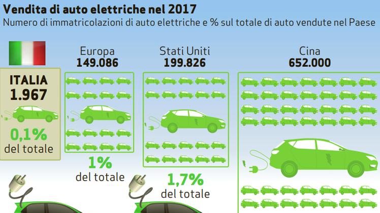 Vendita di auto elettriche nel 2017