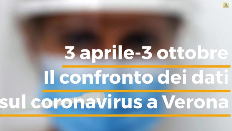 Coronavirus, dati a confronto dal 3 aprile al 3 ottobre 2020