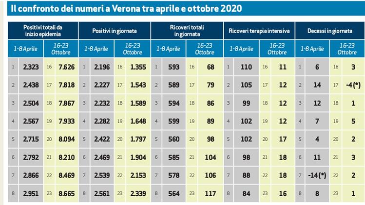 Il confronto dei numeri a Verona tra aprile e ottobre 2020