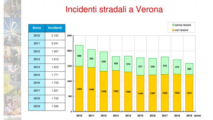 Grafico incidenti a Verona