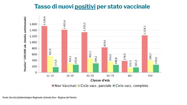 Nuovi positivi per stato vaccinale in Veneto