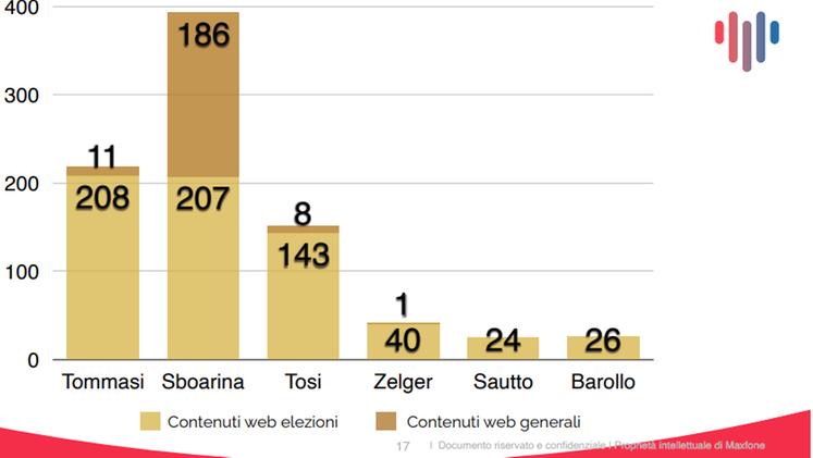 Il grafico del «parlato» web e social sui tre candidati dal 3 al 30 maggio 2022 (da Socialmeter by Maxfone)